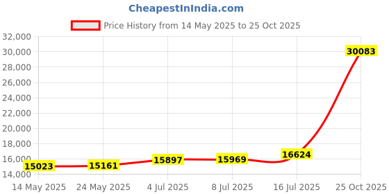 amazon.in garemcy Womens Winter Water-reprllent Coat Thicken Puffer Jacket Warm Fleece Lined Parka With Fur Hood Coat garemcy Price History Graph from 14 May 2025 to 25 Oct 2025