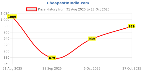 amazon.in aarika Womens Winter Wear Black Colour Abstract Woolen Pocho aarika Price History Graph from 31 Aug 2025 to 27 Oct 2025