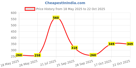 amazon.in hubberholme Women's Winter Wear Cotton Blend Hooded Sweatshirt Pullover Hoodie hubberholme Price History Graph from 18 May 2025 to 22 Oct 2025