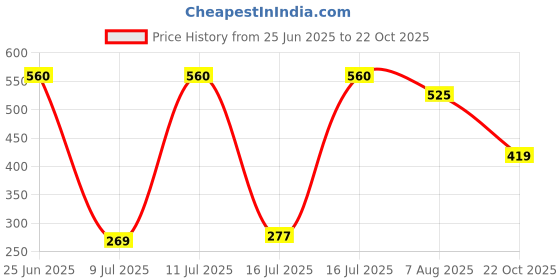 amazon.in hubberholme Women's Winter Wear Cotton Blend Hooded Sweatshirt Pullover Hoodie hubberholme Price History Graph from 25 Jun 2025 to 22 Oct 2025