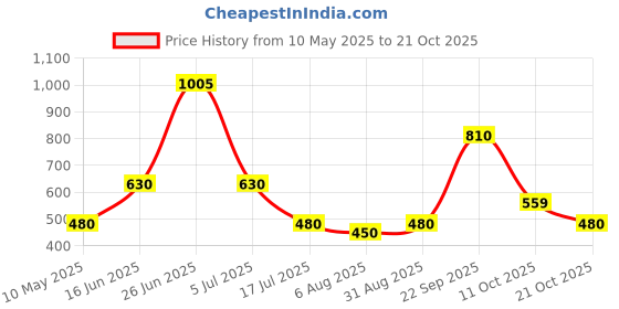 amazon.in hubberholme Women's Winter Wear Cotton Blend Panelled Sleeves Crew Neck Sweatshirt hubberholme Price History Graph from 10 May 2025 to 21 Oct 2025