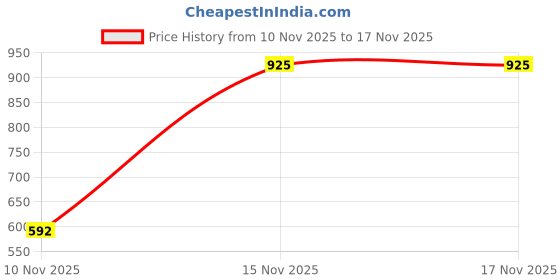 amazon.in hubberholme Women's Winter Wear Cotton Blend Printed Colorblocked Hooded Sweatshirt hubberholme Price History Graph from 10 Nov 2025 to 17 Nov 2025