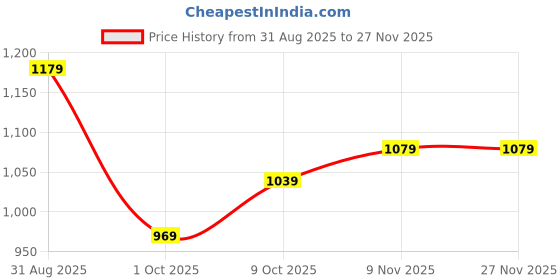 amazon.in aarika Womens Winter Wear Cream Colour Check Woolen Pocho aarika Price History Graph from 31 Aug 2025 to 25 Nov 2025