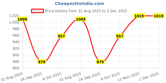 amazon.in aarika Womens Winter Wear Cream Colour Check Woolen Pocho aarika Price History Graph from 31 Aug 2025 to 2 Dec 2025