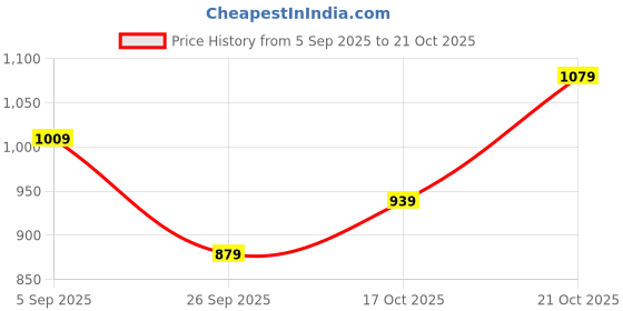 amazon.in aarika Womens Winter Wear Cream Colour Check Woolen Pocho aarika Price History Graph from 5 Sep 2025 to 19 Oct 2025