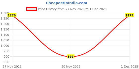 amazon.in aarika Womens Winter Wear Lemon Colour Woolen Abstract Sweater aarika Price History Graph from 27 Nov 2025 to 1 Dec 2025