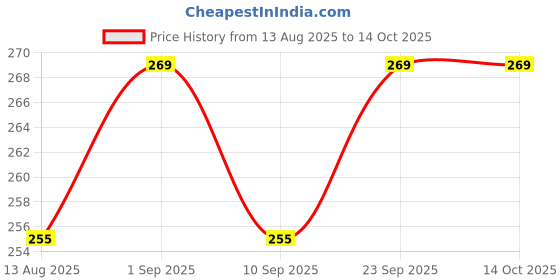 amazon.in Women's Winter Wear Woolen Muffler (Multicolored & Design Varies) - Maternity Muffler (Pack of 2 Pcs) (Size 22 * 9 Inches) Price History Graph from 13 Aug 2025 to 13 Oct 2025