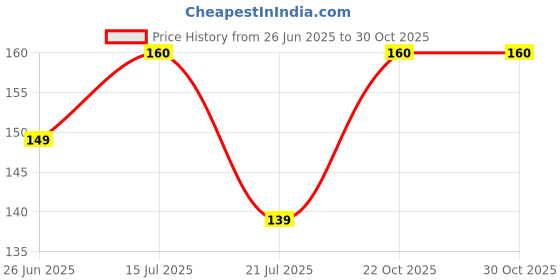 amazon.in Women's Winter Woolen Muffler – Lightweight, Warm & Soft | Plain Style Head/Ear Cover Maternity Scarf (Size: 22x9 Inches) Price History Graph from 26 Jun 2025 to 30 Oct 2025