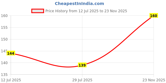 amazon.in Women's Winter Woolen Muffler – Lightweight, Warm & Soft | Plain Style Head/Ear Cover Maternity Scarf (Size: 22x9 Inches) Price History Graph from 12 Jul 2025 to 23 Nov 2025