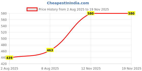 amazon.in selfcare Womens Winter's Wear Polycotton Thermal Deep Back Blouse Top selfcare Price History Graph from 2 Aug 2025 to 19 Nov 2025