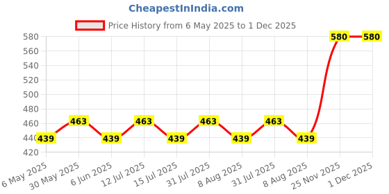 amazon.in selfcare Womens Winter's Wear Polycotton Thermal Deep Back Dark Blouse Top selfcare Price History Graph from 6 May 2025 to 30 Nov 2025