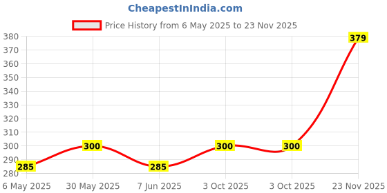 amazon.in selfcare Womens Winter's Wear Thermal Deep Back Dark Blouse Top selfcare Price History Graph from 6 May 2025 to 23 Nov 2025