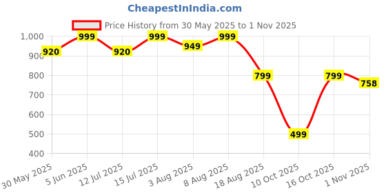 amazon.in ewools Women's Winterwear Woolen Long Coat Sweater Cardigans ewools Price History Graph from 30 May 2025 to 1 Nov 2025