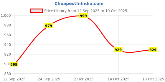 amazon.in ewools Women's Winterwear Woolen Long Coat Sweater Cardigans ewools Price History Graph from 12 Sep 2025 to 17 Oct 2025