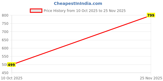 amazon.in ewools Women's Winterwear Woolen Long Coat Sweater Cardigans ewools Price History Graph from 10 Oct 2025 to 25 Nov 2025
