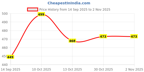 amazon.in ekools � Women's Winterwear Woolen Sweater Cardigans ekools Price History Graph from 14 Sep 2025 to 1 Nov 2025