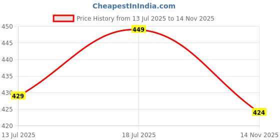 amazon.in bonjour Women's Wirefree Non Padded Super Combed Cotton Full Coverage Slip-On Active Bra with Wider Straps and Stay Fresh Treatment bonjour Price History Graph from 13 Jul 2025 to 14 Nov 2025