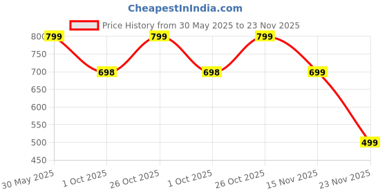 amazon.in jalodari Women's Wireless Push-Up Bra | Soft Lightly Padded Full Coverage Bra | Longline High Support Sports Bra for Workout, Gym & Yoga | Comfortable Everyday Bralette jalodari Price History Graph from 30 May 2025 to 23 Nov 2025