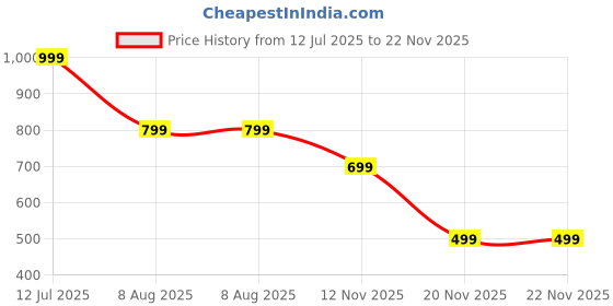 amazon.in neellohit Women's Wireless Push-Up Bra | Soft Lightly Padded Full Coverage Bra | Longline High Support Sports Bra for Workout, Gym & Yoga | Comfortable Everyday Bralette neellohit Price History Graph from 12 Jul 2025 to 22 Nov 2025
