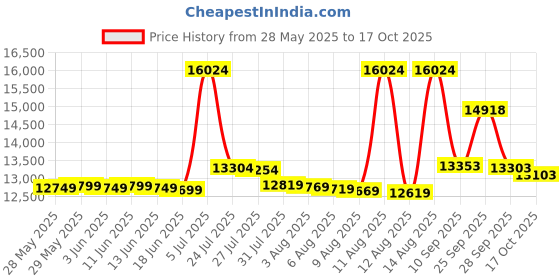 amazon.in iron fist Women's Wishbone Cleated Sole Flat iron fist Price History Graph from 28 May 2025 to 16 Oct 2025