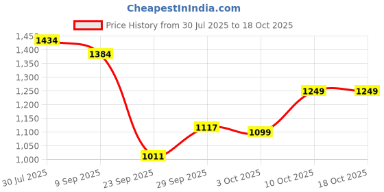 amazon.in iconics Women's with Bow Detail Classic & Elegant Pointed-Toe Heels iconics Price History Graph from 30 Jul 2025 to 18 Oct 2025