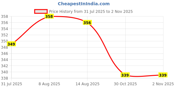 amazon.in walkaroo Women's Wlr72005-women Sandal walkaroo Price History Graph from 31 Jul 2025 to 1 Nov 2025