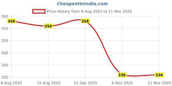 amazon.in walkaroo Women's Wlr72005-women Sandal walkaroo Price History Graph from 8 Aug 2025 to 11 Nov 2025
