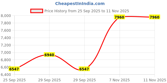 amazon.in nike Womens WMNS Air Force 1 '07 Lv8 WMNS AIR Force 1 '07 LV8 nike Price History Graph from 25 Sep 2025 to 11 Nov 2025