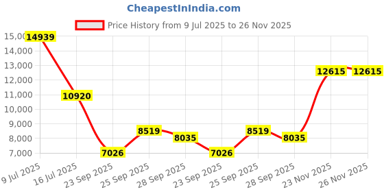 amazon.in nike Womens WMNS Air Jordan 11 Retro Low Running shoue nike Price History Graph from 9 Jul 2025 to 25 Nov 2025