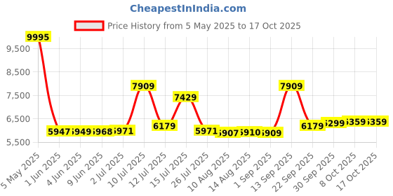 amazon.in nike Womens WMNS Air Zoom Pegasus 36 Running Shoes nike Price History Graph from 5 May 2025 to 15 Oct 2025