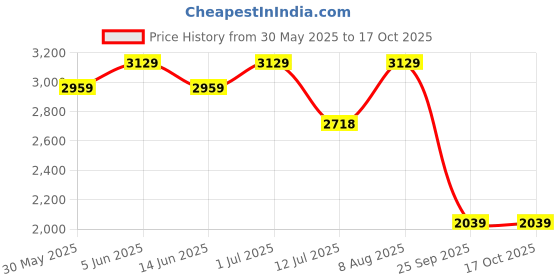 amazon.in nike Womens WMNS Core TrainWMNS CORE Training Shoes nike Price History Graph from 30 May 2025 to 15 Oct 2025
