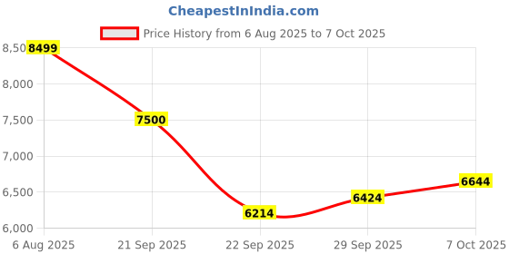 amazon.in nike Womens WMNS Court Legacy Lift Running shoue nike Price History Graph from 6 Aug 2025 to 7 Oct 2025