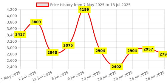 amazon.in nike Womens WMNS Court Legacy Nn Running Shoe nike Price History Graph from 7 May 2025 to 16 Jul 2025