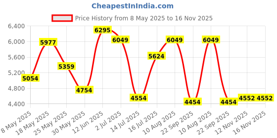 amazon.in nike Women's WMNS Flex Experience RN 12 PRM nike Price History Graph from 8 May 2025 to 16 Nov 2025