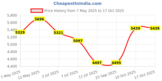 amazon.in nike Womens WMNS Initiator Running Shoes nike Price History Graph from 7 May 2025 to 15 Oct 2025