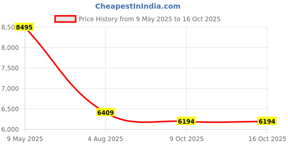 amazon.in nike Women's WMNS Jordan Deja Sandal Running shoue nike Price History Graph from 9 May 2025 to 16 Oct 2025