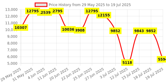 amazon.in nike Womens WMNS Jordan Delta 3 Low Running Shoe nike Price History Graph from 29 May 2025 to 19 Jul 2025