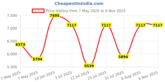 amazon.in nike Women's WMNS Jordan Sophia Slide Ss Running shoue nike Price History Graph from 7 May 2025 to 6 Nov 2025