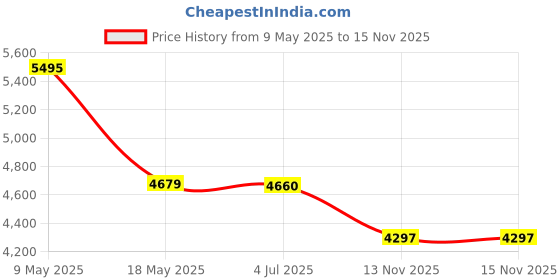 amazon.in nike Womens WMNS Md Runner 2 Lw Running Shoes nike Price History Graph from 9 May 2025 to 15 Nov 2025