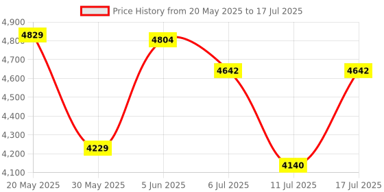 amazon.in nike Women's WMNS Quest 5-Barely Grape/Sundial-Violet Mist-Dd9291-500-4Uk Sneaker nike Price History Graph from 20 May 2025 to 17 Jul 2025