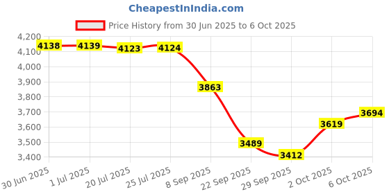 amazon.in nike Women's WMNS Run Swift Shoes nike Price History Graph from 30 Jun 2025 to 6 Oct 2025