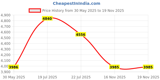 amazon.in nike Womens WMNS Tanjun Flyease WMNS Tanjun FLYEASE nike Price History Graph from 30 May 2025 to 16 Nov 2025