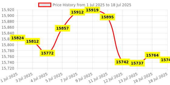 amazon.in ariat Women's WMS Real Crius Vest Winetasting ariat Price History Graph from 1 Jul 2025 to 16 Jul 2025