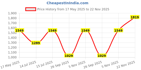 amazon.in allen solly Women's Women Black & Peach-Coloured Solid Block Pumps allen solly Price History Graph from 17 May 2025 to 22 Nov 2025