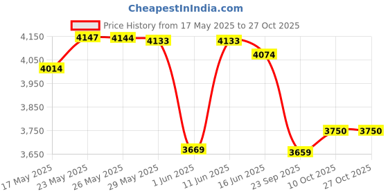 amazon.in biba Women's Women Cotton Straight Printed Readymade Lehenga Set biba Price History Graph from 17 May 2025 to 27 Oct 2025