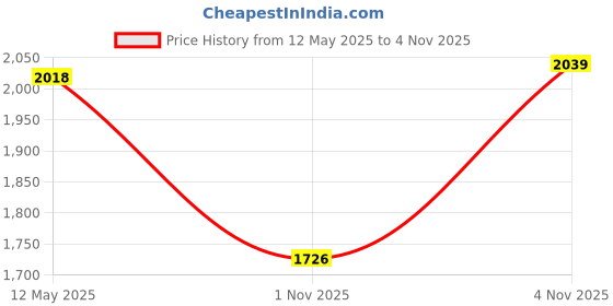 amazon.in biba Women's Women Straight Art Silk Printed Long Length Jacket biba Price History Graph from 12 May 2025 to 2 Nov 2025