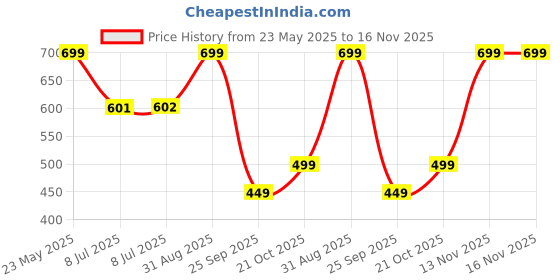amazon.in klosia Women's Women Viscose Printed Kurta Pant with Dupatta klosia Price History Graph from 23 May 2025 to 16 Nov 2025