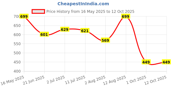 amazon.in klosia Women's Women Viscose Printed Kurta Pant with Dupatta klosia Price History Graph from 16 May 2025 to 11 Oct 2025