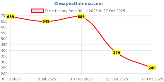 amazon.in urjo Womens Women_Cotton Shoes urjo Price History Graph from 30 Jul 2025 to 27 Oct 2025