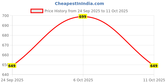 amazon.in urjo Womens Women_erose Running Shoes urjo Price History Graph from 24 Sep 2025 to 11 Oct 2025